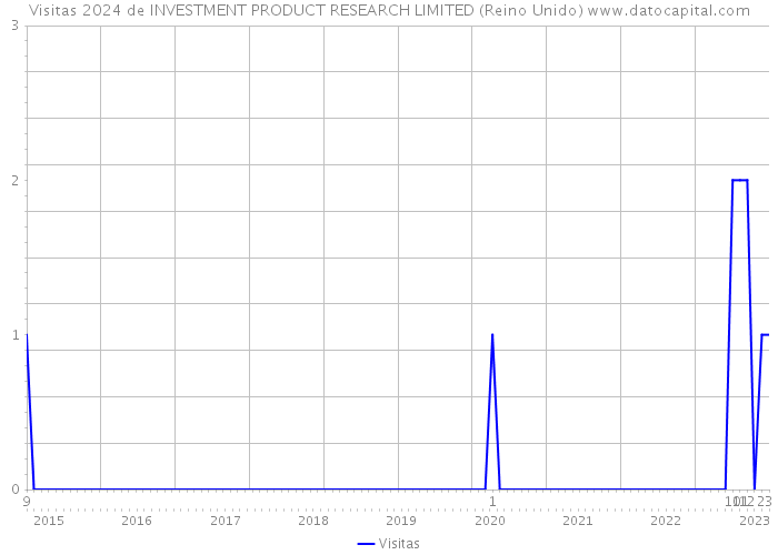 Visitas 2024 de INVESTMENT PRODUCT RESEARCH LIMITED (Reino Unido) 