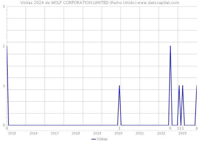 Visitas 2024 de WOLF CORPORATION LIMITED (Reino Unido) 