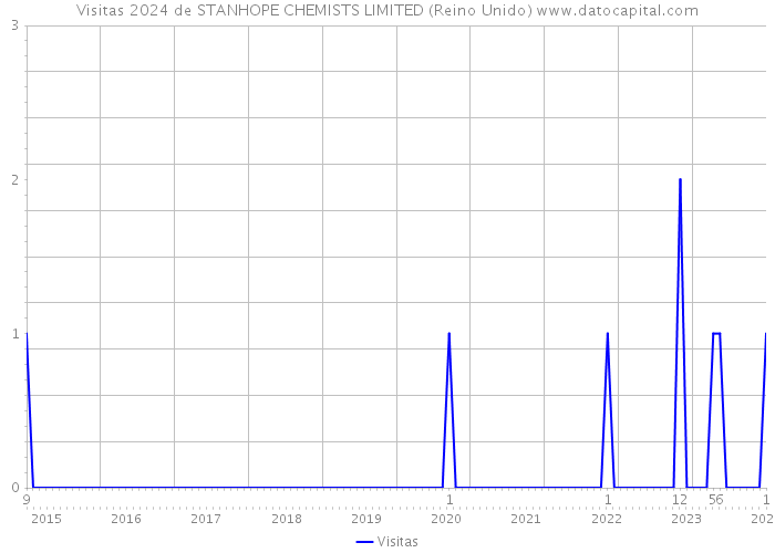Visitas 2024 de STANHOPE CHEMISTS LIMITED (Reino Unido) 