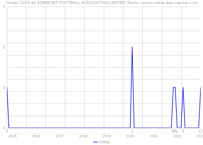 Visitas 2024 de SOMERSET FOOTBALL ASSOCIATION LIMITED (Reino Unido) 