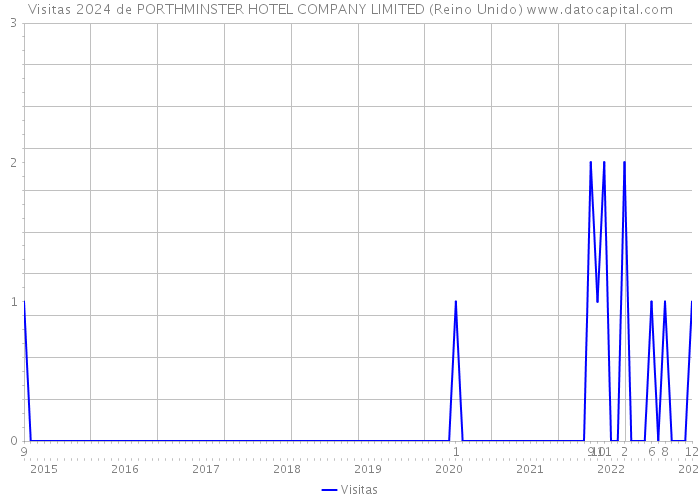 Visitas 2024 de PORTHMINSTER HOTEL COMPANY LIMITED (Reino Unido) 