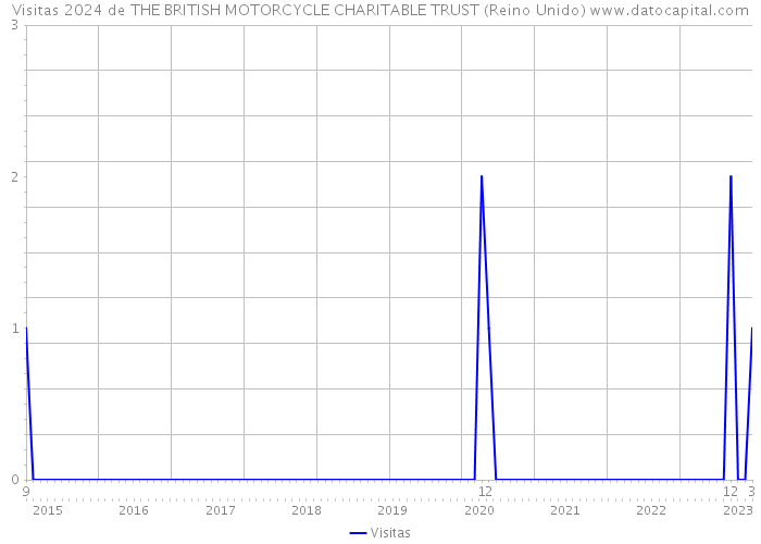 Visitas 2024 de THE BRITISH MOTORCYCLE CHARITABLE TRUST (Reino Unido) 