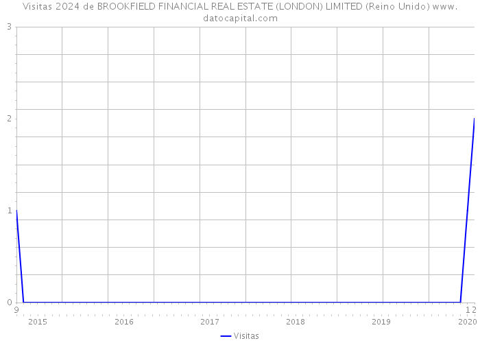 Visitas 2024 de BROOKFIELD FINANCIAL REAL ESTATE (LONDON) LIMITED (Reino Unido) 