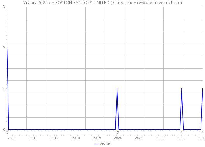 Visitas 2024 de BOSTON FACTORS LIMITED (Reino Unido) 