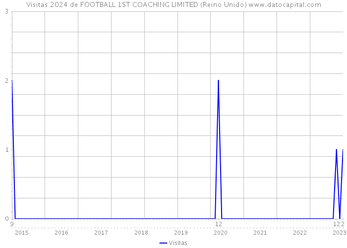 Visitas 2024 de FOOTBALL 1ST COACHING LIMITED (Reino Unido) 