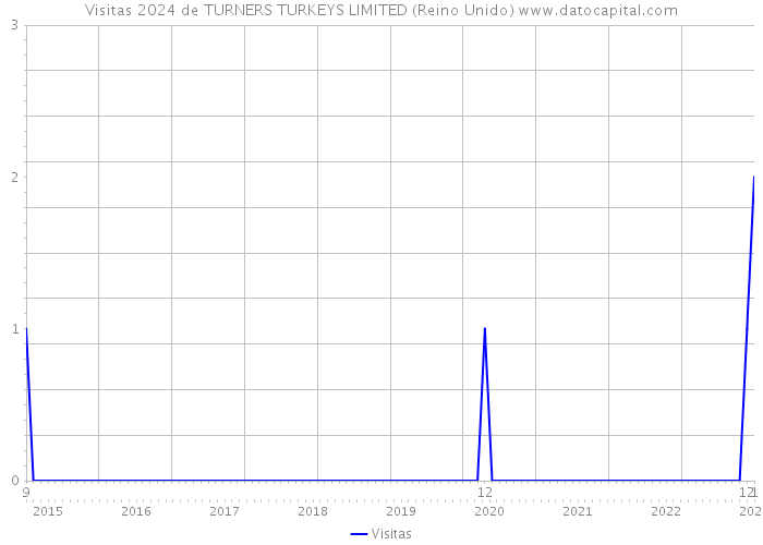 Visitas 2024 de TURNERS TURKEYS LIMITED (Reino Unido) 