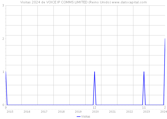 Visitas 2024 de VOICE IP COMMS LIMITED (Reino Unido) 