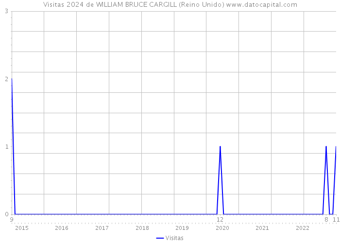 Visitas 2024 de WILLIAM BRUCE CARGILL (Reino Unido) 