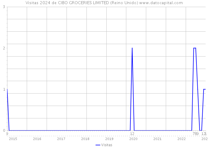 Visitas 2024 de CIBO GROCERIES LIMITED (Reino Unido) 