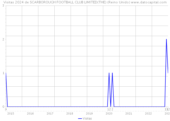 Visitas 2024 de SCARBOROUGH FOOTBALL CLUB LIMITED(THE) (Reino Unido) 
