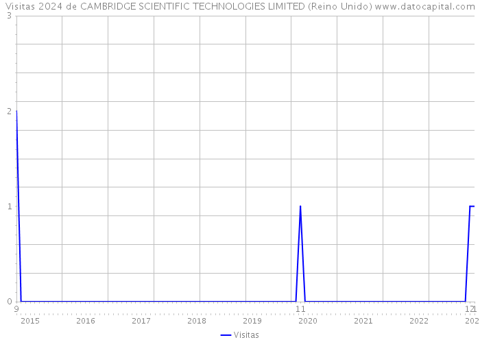 Visitas 2024 de CAMBRIDGE SCIENTIFIC TECHNOLOGIES LIMITED (Reino Unido) 