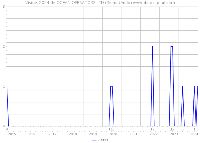 Visitas 2024 de OCEAN OPERATORS LTD (Reino Unido) 