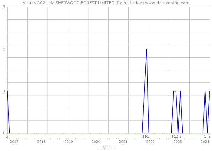 Visitas 2024 de SHERWOOD FOREST LIMITED (Reino Unido) 