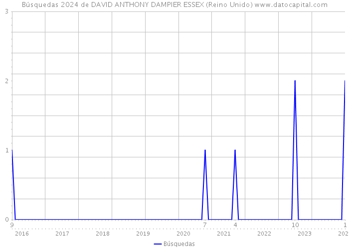 Búsquedas 2024 de DAVID ANTHONY DAMPIER ESSEX (Reino Unido) 