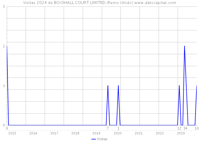 Visitas 2024 de BOXSHALL COURT LIMITED (Reino Unido) 