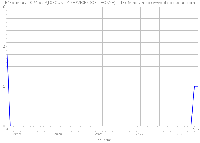 Búsquedas 2024 de AJ SECURITY SERVICES (OF THORNE) LTD (Reino Unido) 