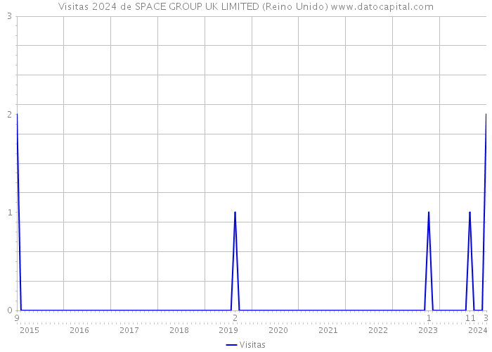 Visitas 2024 de SPACE GROUP UK LIMITED (Reino Unido) 