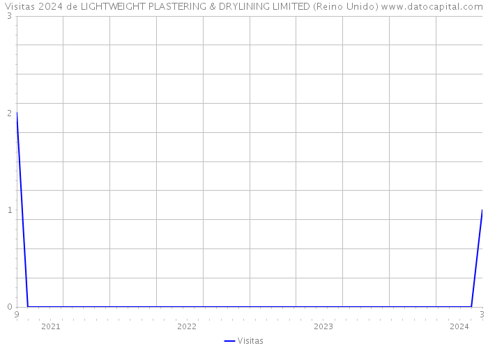 Visitas 2024 de LIGHTWEIGHT PLASTERING & DRYLINING LIMITED (Reino Unido) 