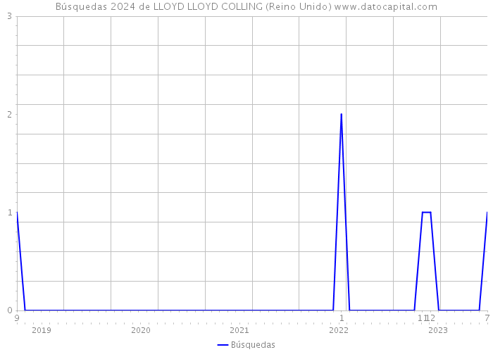 Búsquedas 2024 de LLOYD LLOYD COLLING (Reino Unido) 