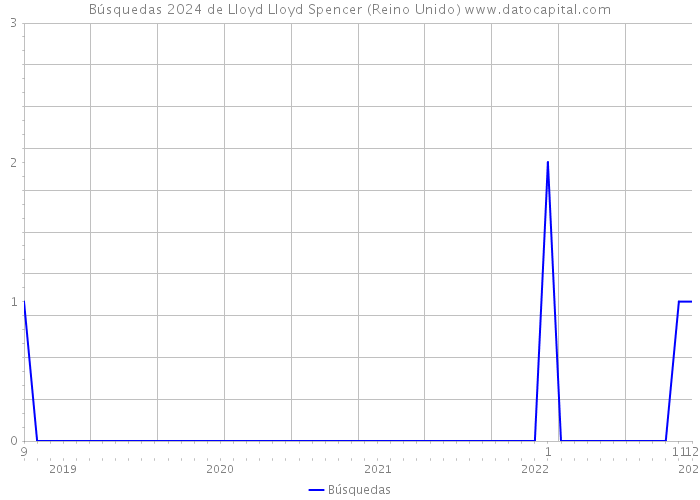 Búsquedas 2024 de Lloyd Lloyd Spencer (Reino Unido) 