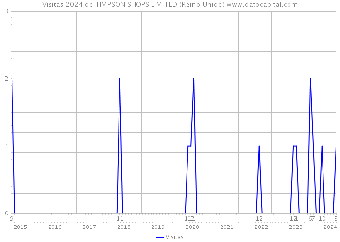 Visitas 2024 de TIMPSON SHOPS LIMITED (Reino Unido) 