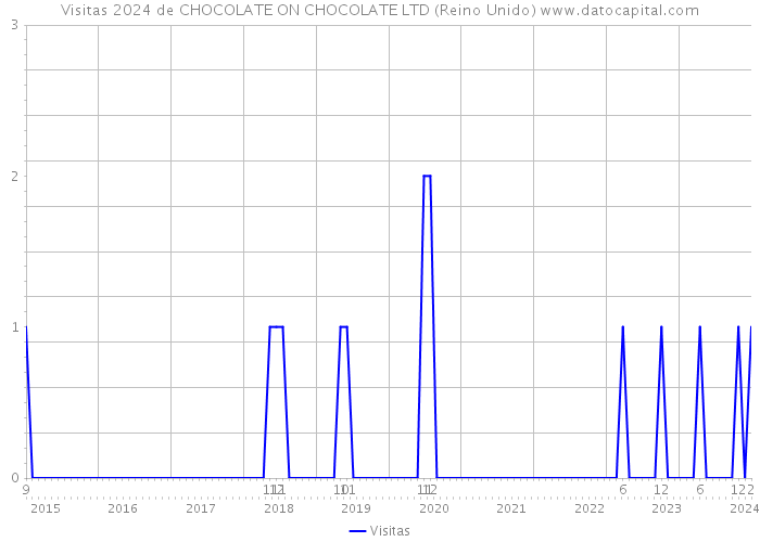 Visitas 2024 de CHOCOLATE ON CHOCOLATE LTD (Reino Unido) 