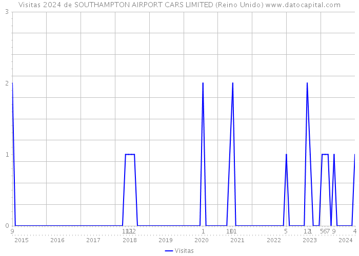 Visitas 2024 de SOUTHAMPTON AIRPORT CARS LIMITED (Reino Unido) 