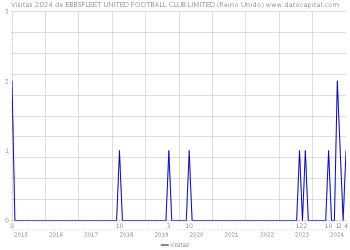 Visitas 2024 de EBBSFLEET UNITED FOOTBALL CLUB LIMITED (Reino Unido) 