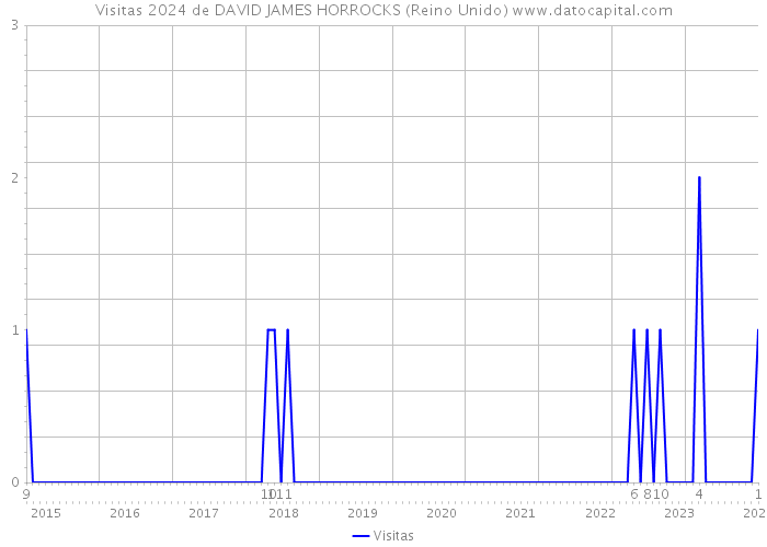 Visitas 2024 de DAVID JAMES HORROCKS (Reino Unido) 