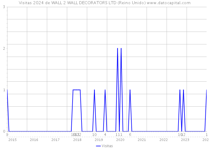 Visitas 2024 de WALL 2 WALL DECORATORS LTD (Reino Unido) 
