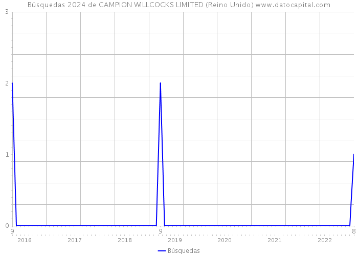Búsquedas 2024 de CAMPION WILLCOCKS LIMITED (Reino Unido) 