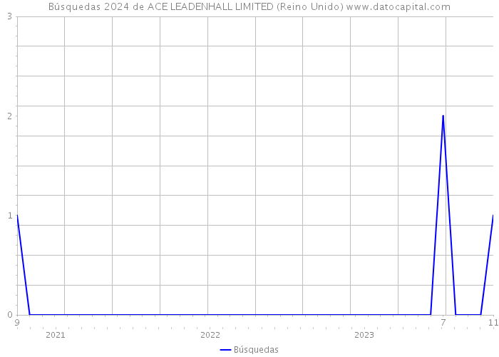 Búsquedas 2024 de ACE LEADENHALL LIMITED (Reino Unido) 