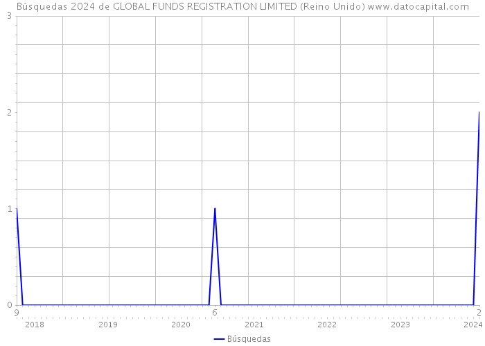 Búsquedas 2024 de GLOBAL FUNDS REGISTRATION LIMITED (Reino Unido) 