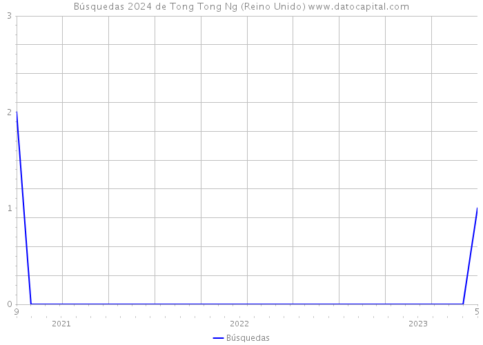 Búsquedas 2024 de Tong Tong Ng (Reino Unido) 