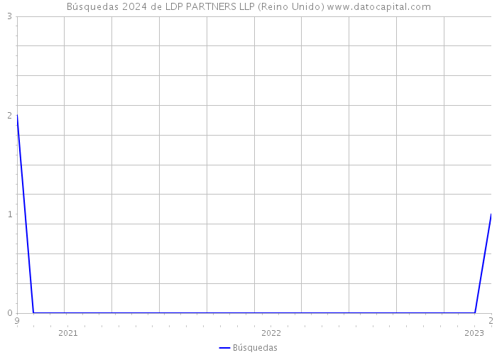 Búsquedas 2024 de LDP PARTNERS LLP (Reino Unido) 