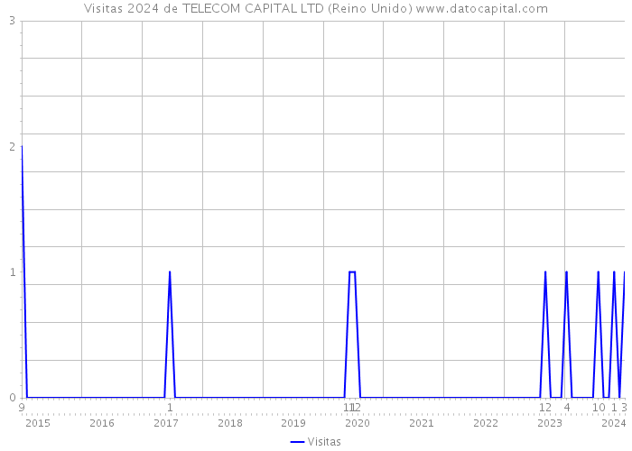 Visitas 2024 de TELECOM CAPITAL LTD (Reino Unido) 