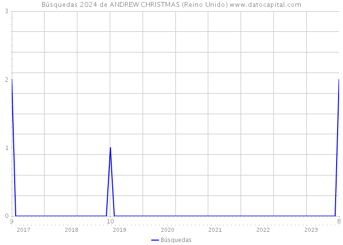 Búsquedas 2024 de ANDREW CHRISTMAS (Reino Unido) 