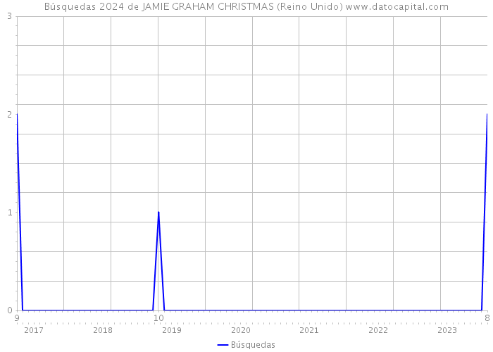 Búsquedas 2024 de JAMIE GRAHAM CHRISTMAS (Reino Unido) 