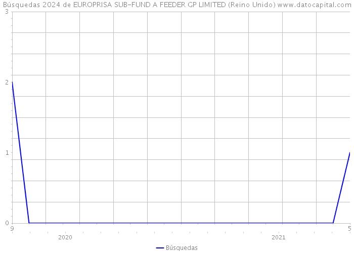 Búsquedas 2024 de EUROPRISA SUB-FUND A FEEDER GP LIMITED (Reino Unido) 