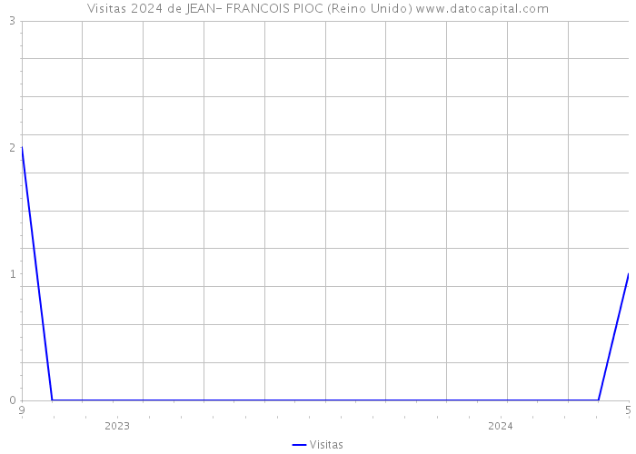 Visitas 2024 de JEAN- FRANCOIS PIOC (Reino Unido) 