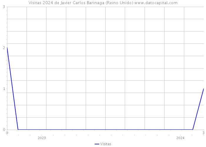 Visitas 2024 de Javier Carlos Barinaga (Reino Unido) 