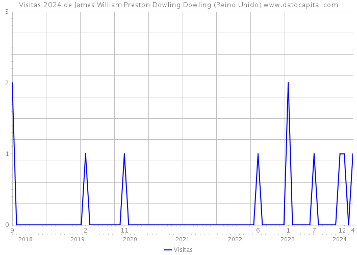 Visitas 2024 de James William Preston Dowling Dowling (Reino Unido) 