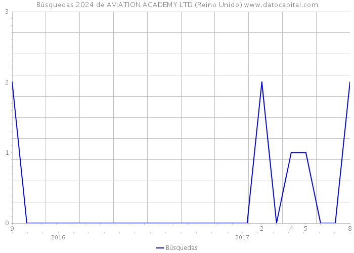 Búsquedas 2024 de AVIATION ACADEMY LTD (Reino Unido) 