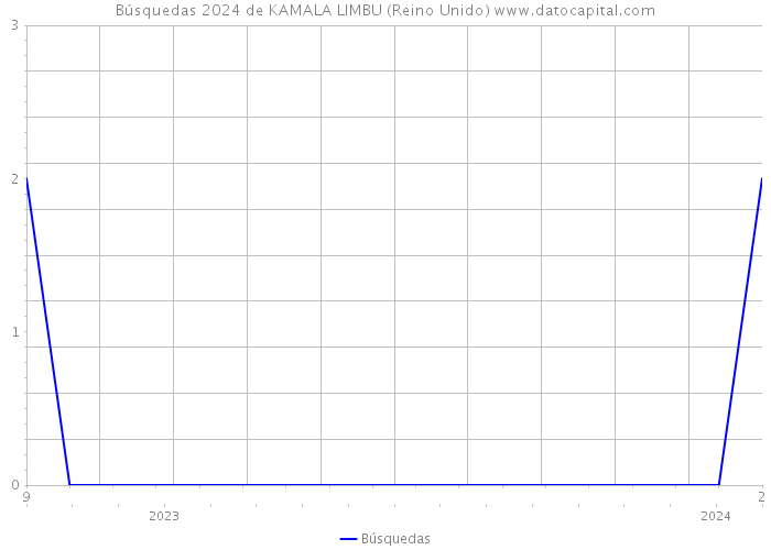 Búsquedas 2024 de KAMALA LIMBU (Reino Unido) 