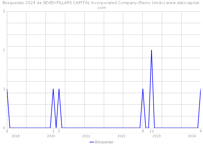 Búsquedas 2024 de SEVEN PILLARS CAPITAL Incorporated Company (Reino Unido) 