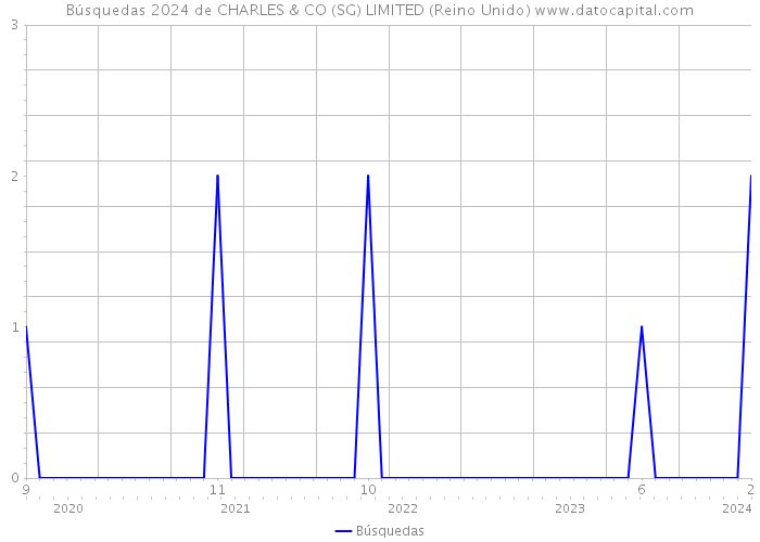 Búsquedas 2024 de CHARLES & CO (SG) LIMITED (Reino Unido) 