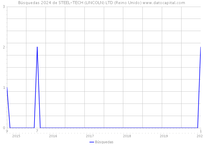Búsquedas 2024 de STEEL-TECH (LINCOLN) LTD (Reino Unido) 