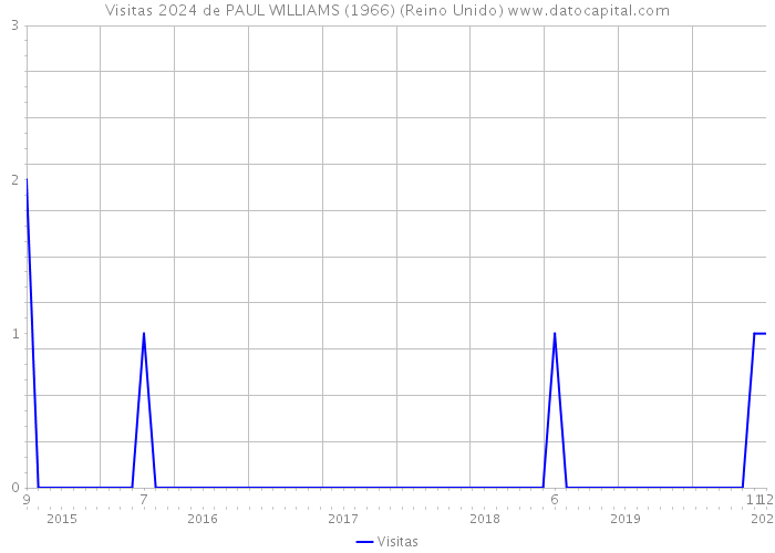 Visitas 2024 de PAUL WILLIAMS (1966) (Reino Unido) 