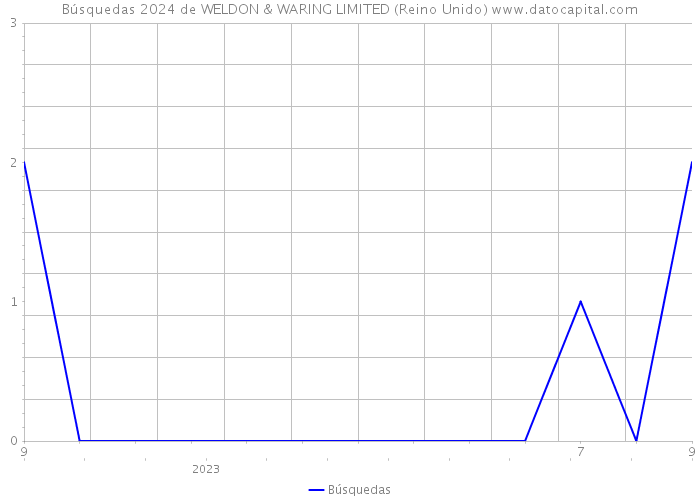 Búsquedas 2024 de WELDON & WARING LIMITED (Reino Unido) 