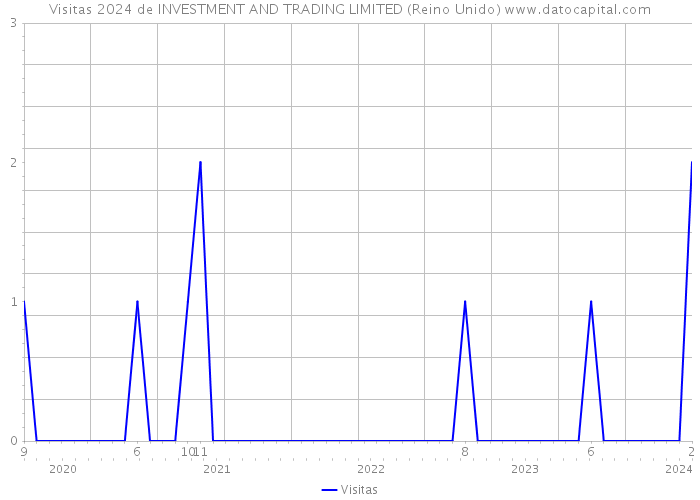Visitas 2024 de INVESTMENT AND TRADING LIMITED (Reino Unido) 